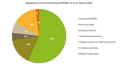 graph-applications-msmes-27march2023-percentages2